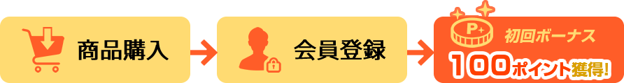 インターネットポイント獲得の流れ